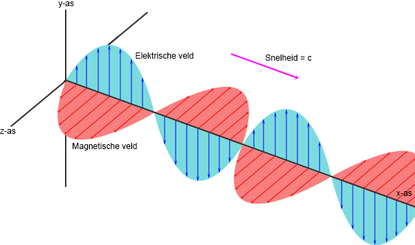 Elektromagnetische golven